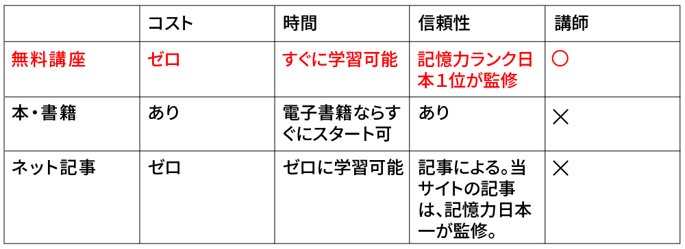 「記憶力　比較」