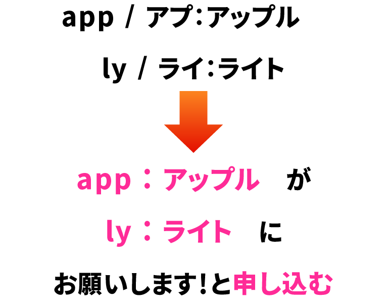 英単語を分解する覚え方