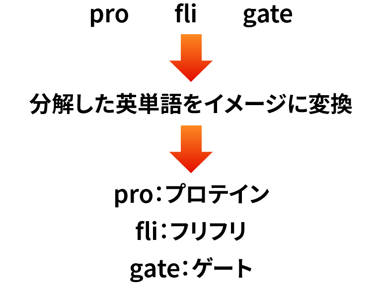 分解した英単語をイメージに変換する
