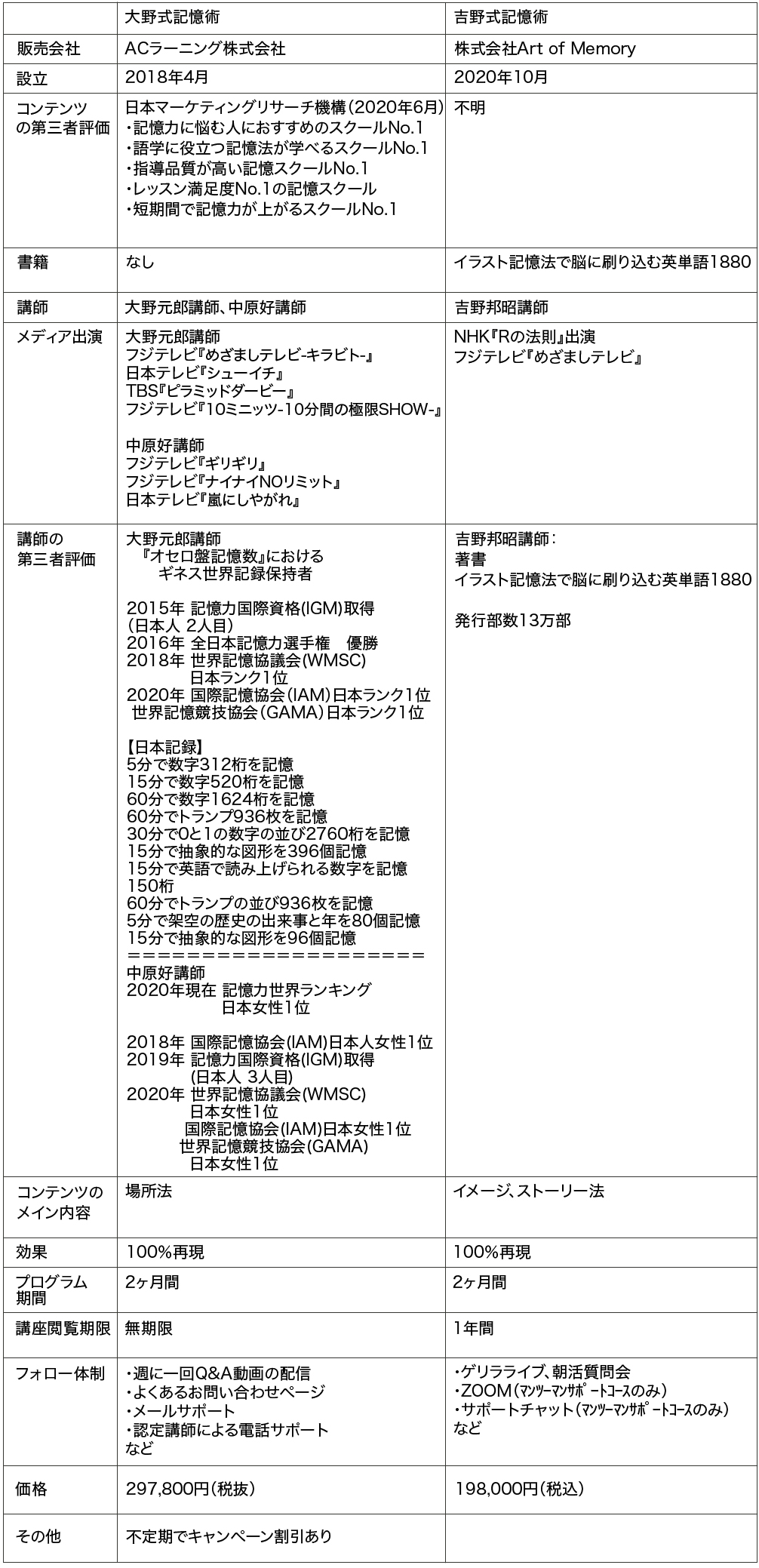 メモリーパレス法®︎　比較